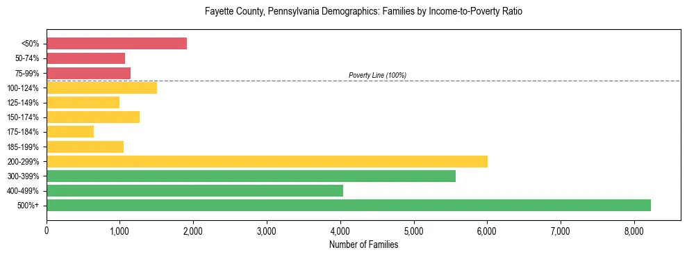Horizontal bar chart showing family distribution by income-to-poverty ratio in Fayette County, Pennsylvania, based on 2023 ACS data.
