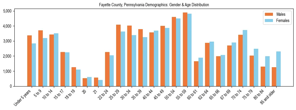Bar chart showing the population distribution of Fayette County, Pennsylvania by age group and gender, based on 2023 ACS data.