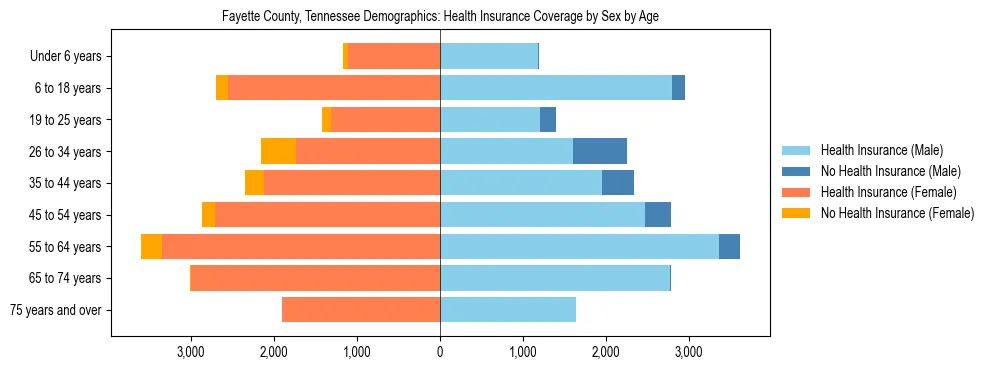 Pyramid chart showing health insurance coverage by age and sex in Fayette County, Tennessee.