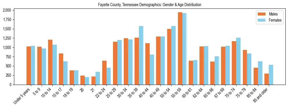 Bar chart showing the population distribution of Fayette County, Tennessee by age group and gender, based on 2023 ACS data.