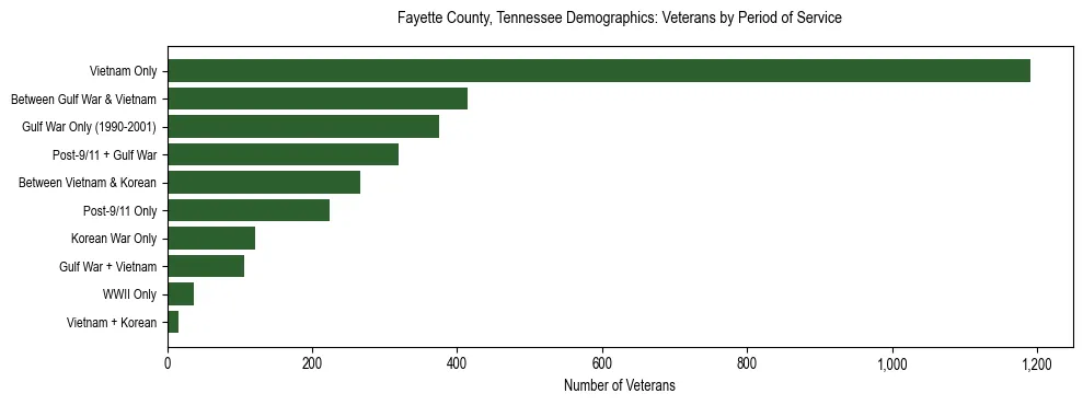 Horizontal bar chart showing veteran distribution by period of military service in Fayette County, Tennessee, based on 2023 ACS data.