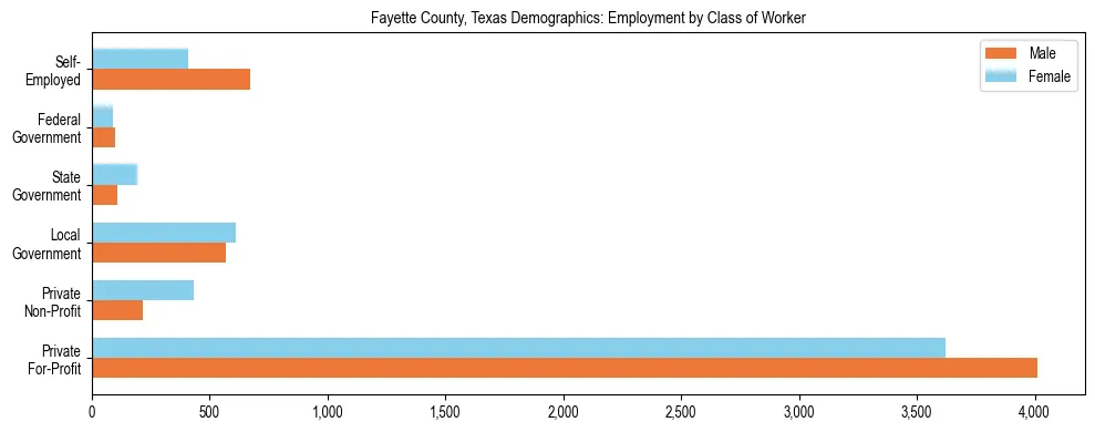 Horizontal bar chart showing employment distribution by class of worker and gender in Fayette County, Texas, based on 2023 ACS data.