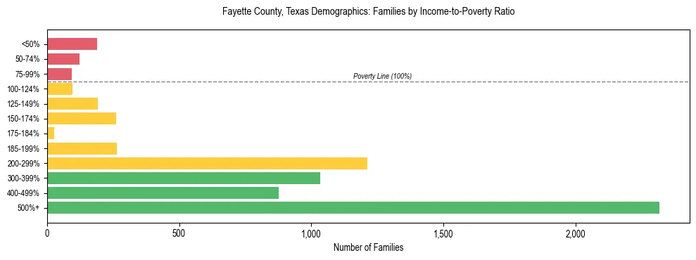 Bar chart showing family distribution by income-to-poverty ratio in Fayette County, Texas, based on 2023 ACS data.