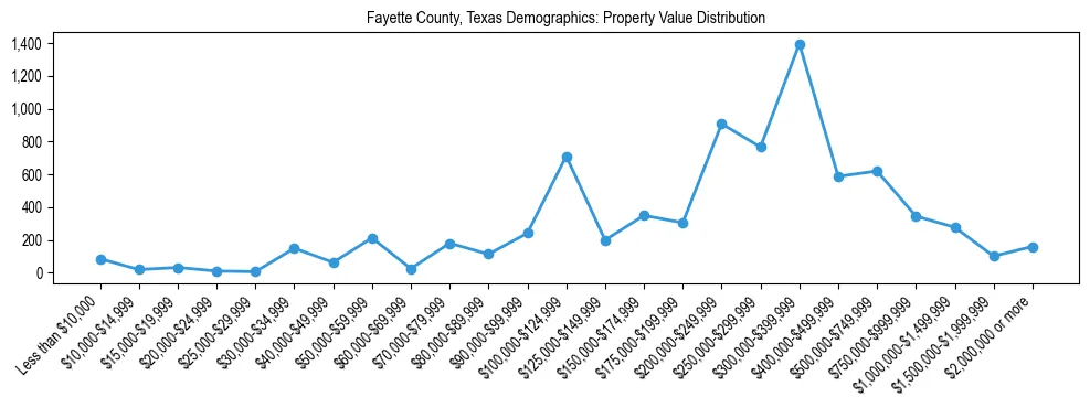 Line chart showing the distribution of property values for owner-occupied housing units in Fayette County, Texas.
