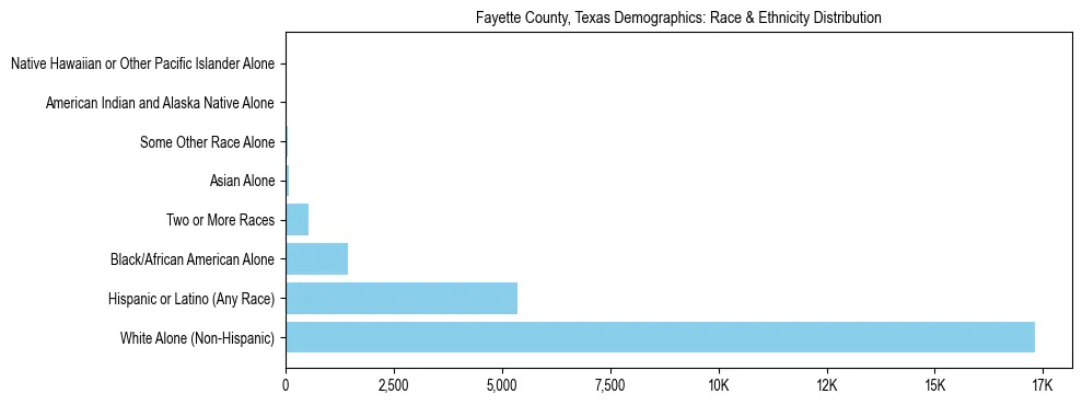 Race and Ethnicity Distribution Chart for Fayette County, Texas