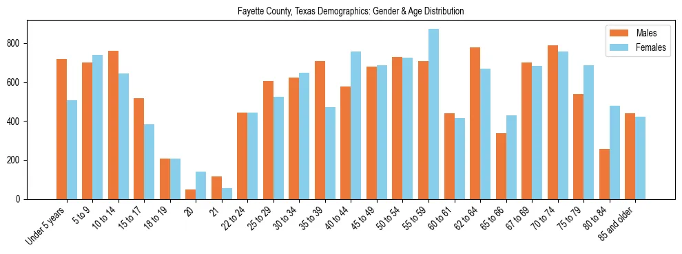 Bar chart showing the population distribution of Fayette County, Texas by age group and gender, based on 2023 ACS data.