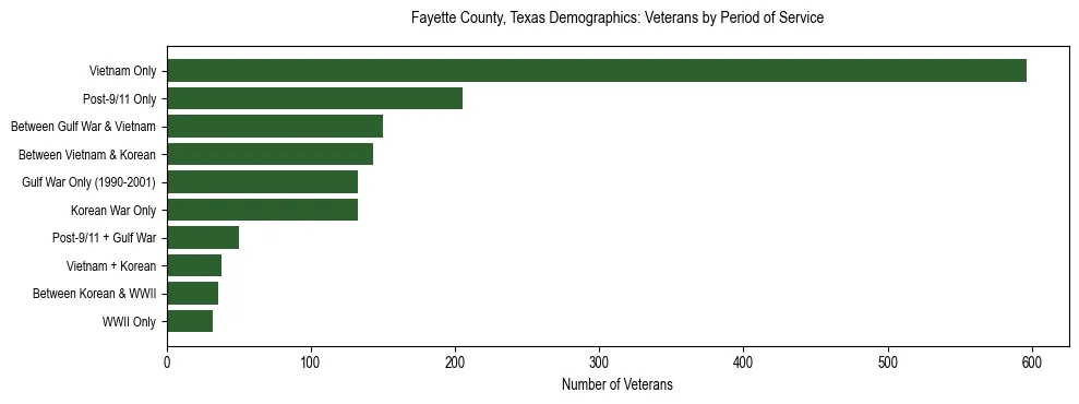 Bar chart showing the distribution of veterans by period of military service in Fayette County, Texas based on 2023 ACS data.