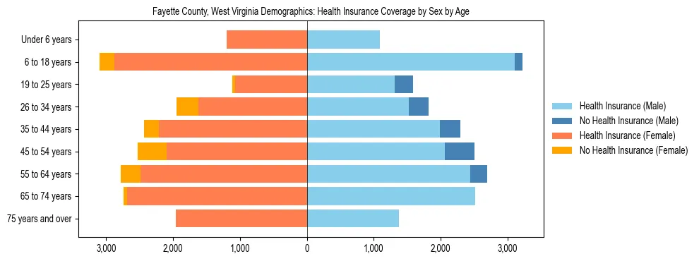 Pyramid chart showing health insurance coverage by age and sex in Fayette County, West Virginia.