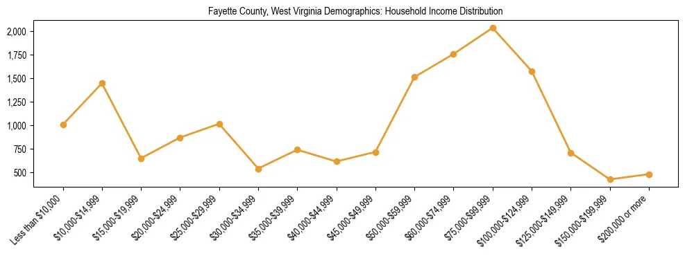 Horizontal bar chart showing household income distribution in Fayette County, West Virginia.
