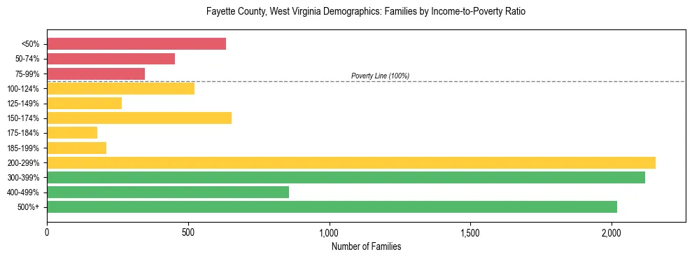 Horizontal bar chart showing family distribution by income-to-poverty ratio in Fayette County, West Virginia, based on 2023 ACS data.