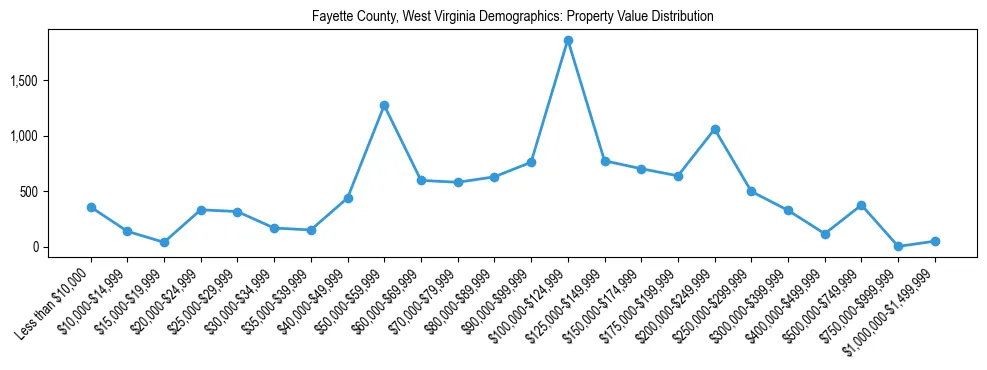 Line chart showing the distribution of property values for owner-occupied housing units in Fayette County, West Virginia.