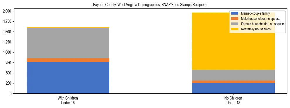 Stacked bar chart showing SNAP/Food Stamps recipient household composition by presence of children under 18 in Fayette County, West Virginia, based on 2023 ACS data.