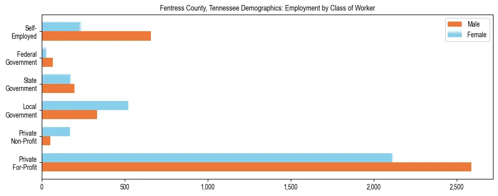 Horizontal bar chart showing employment distribution by class of worker and gender in Fentress County, Tennessee, based on 2023 ACS data.