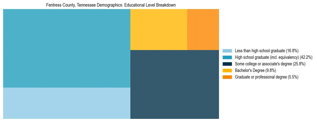 Treemap chart illustrating the educational attainment breakdown for population 25 years and over in Fentress County, Tennessee.