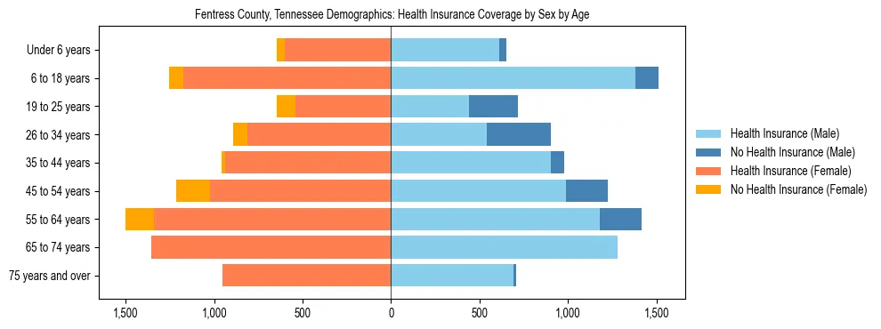 Pyramid chart showing health insurance coverage by age and sex in Fentress County, Tennessee.