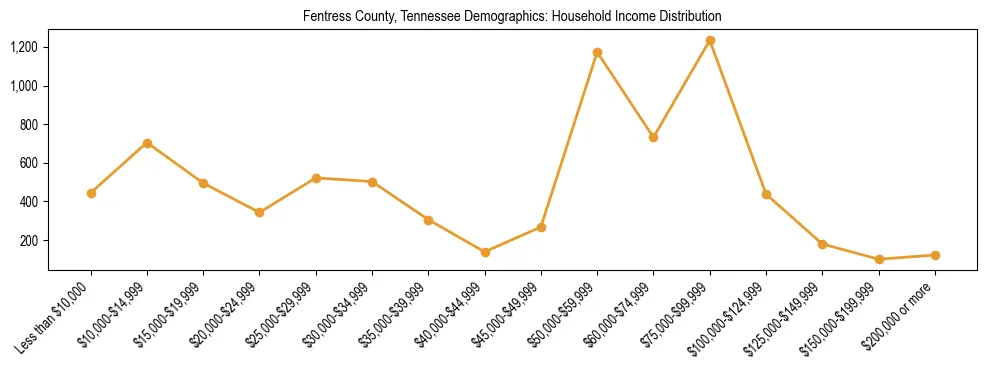 Horizontal bar chart showing household income distribution in Fentress County, Tennessee.