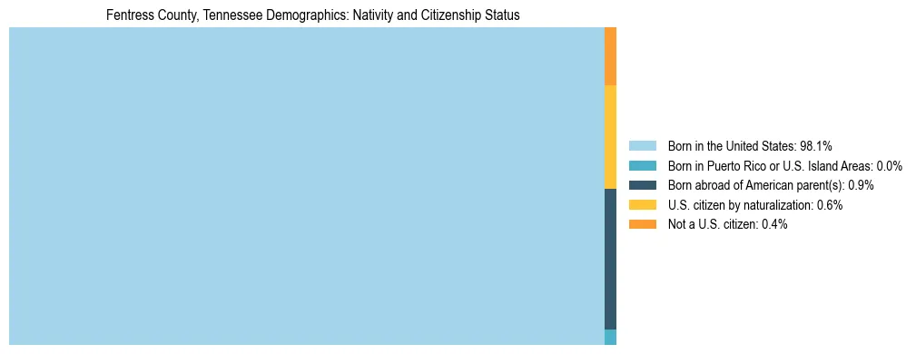 Treemap showing the population distribution by nativity and citizenship status in Fentress County, Tennessee based on U.S. Census data.