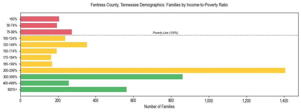 Horizontal bar chart showing family distribution by income-to-poverty ratio in Fentress County, Tennessee, based on 2023 ACS data.