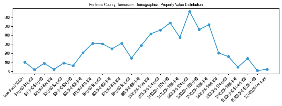 Line chart showing the distribution of property values for owner-occupied housing units in Fentress County, Tennessee.