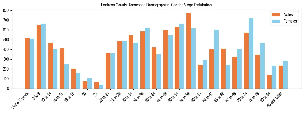 Bar chart showing the population distribution of Fentress County, Tennessee by age group and gender, based on 2023 ACS data.