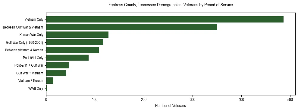 Horizontal bar chart showing veteran distribution by period of military service in Fentress County, Tennessee, based on 2023 ACS data.