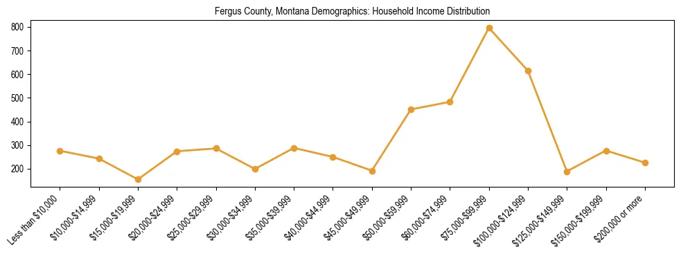 Horizontal bar chart showing household income distribution in Fergus County, Montana.