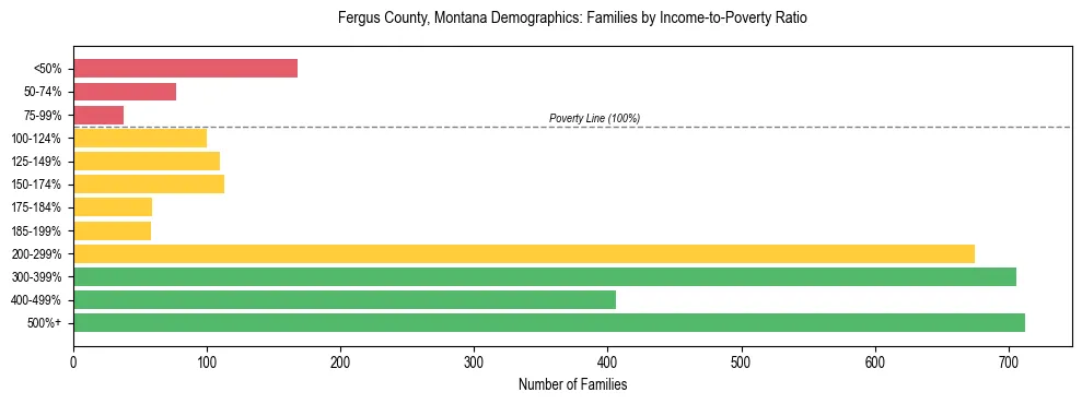 Horizontal bar chart showing family distribution by income-to-poverty ratio in Fergus County, Montana, based on 2023 ACS data.