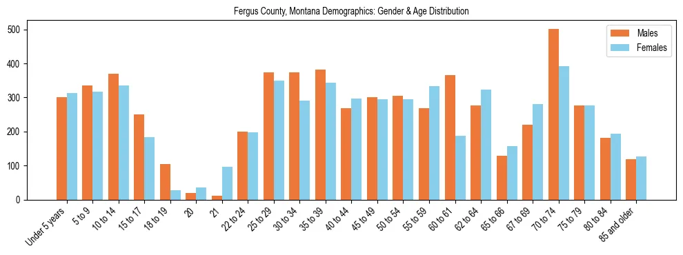 Bar chart showing the population distribution of Fergus County, Montana by age group and gender, based on 2023 ACS data.