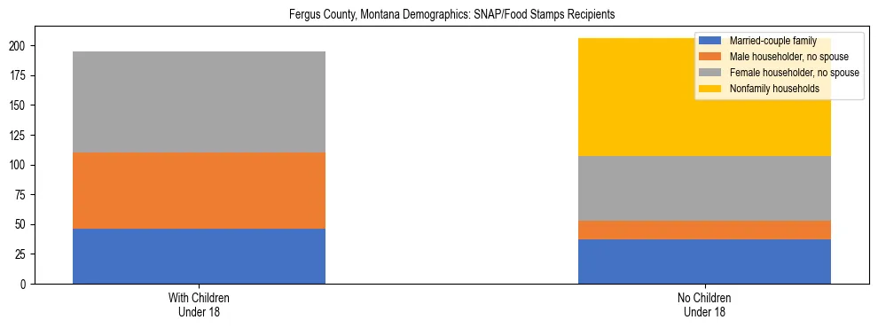 Stacked bar chart showing SNAP/Food Stamps recipient household composition by presence of children under 18 in Fergus County, Montana, based on 2023 ACS data.