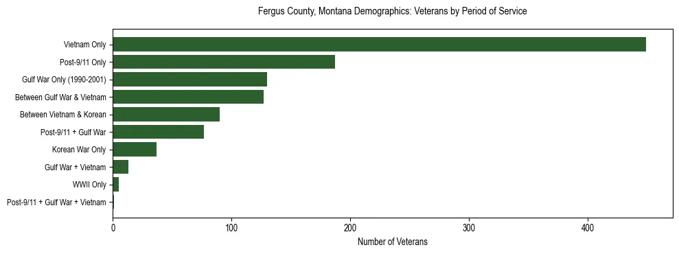 Horizontal bar chart showing veteran distribution by period of military service in Fergus County, Montana, based on 2023 ACS data.