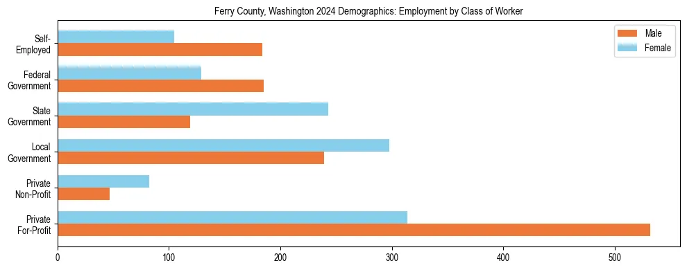 Horizontal bar chart showing employment distribution by class of worker and gender in Ferry County, Washington, based on 2023 ACS data.