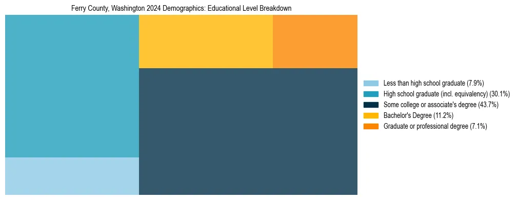 Treemap chart illustrating the educational attainment breakdown for population 25 years and over in Ferry County, Washington.