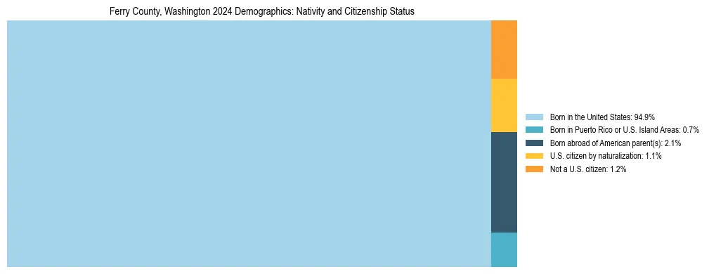 Treemap showing the population distribution by nativity and citizenship status in Ferry County, Washington based on U.S. Census data.