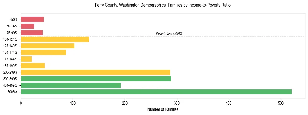 Bar chart showing family distribution by income-to-poverty ratio in Ferry County, Washington, based on 2023 ACS data.