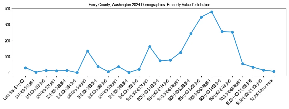 Line chart showing the distribution of property values for owner-occupied housing units in Ferry County, Washington.