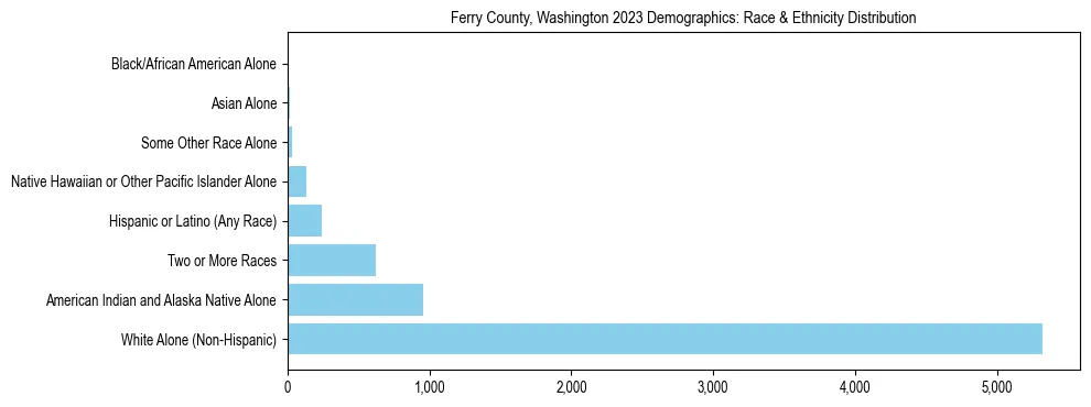 Race and Ethnicity Distribution Chart for Ferry County, Washington