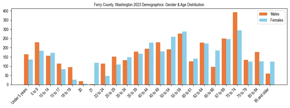 Bar chart showing the population distribution of Ferry County, Washington by age group and gender, based on 2023 ACS data.