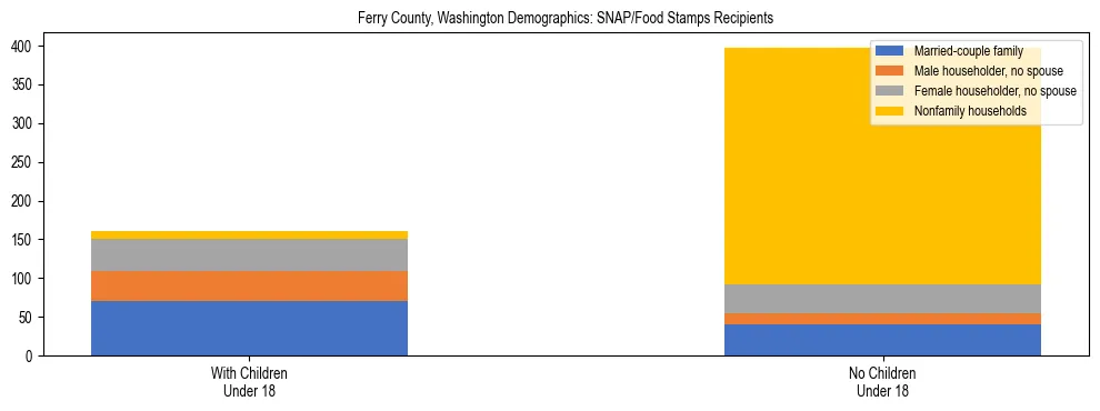 Stacked bar chart showing SNAP recipient household composition by presence of children in Ferry County, Washington, based on 2023 ACS data.