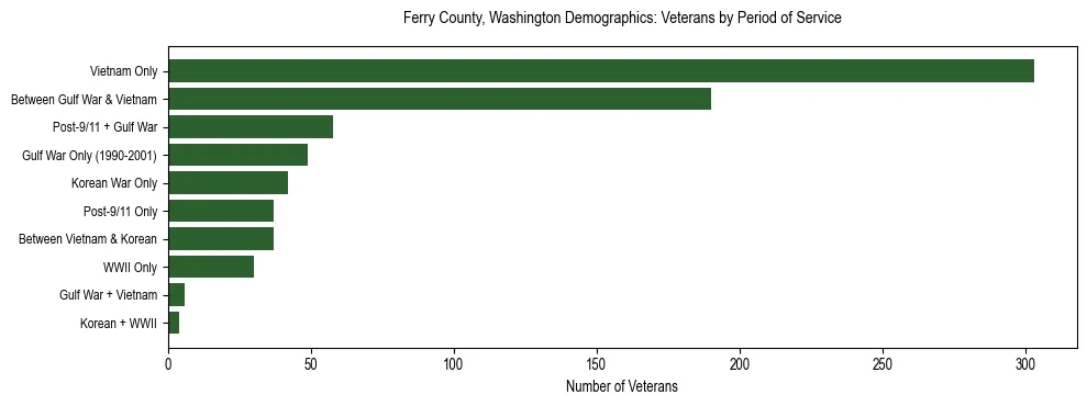 Bar chart showing the distribution of veterans by period of military service in Ferry County, Washington based on 2023 ACS data.