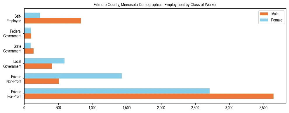 Horizontal bar chart showing employment distribution by class of worker and gender in Fillmore County, Minnesota, based on 2023 ACS data.