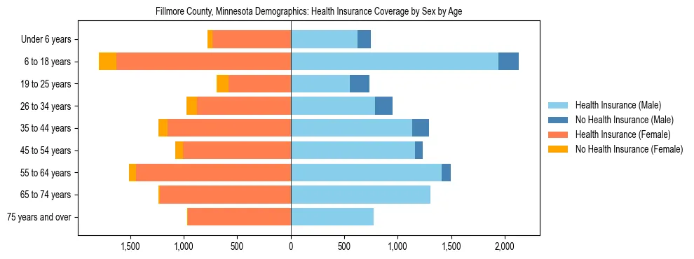 Pyramid chart showing health insurance coverage by age and sex in Fillmore County, Minnesota.