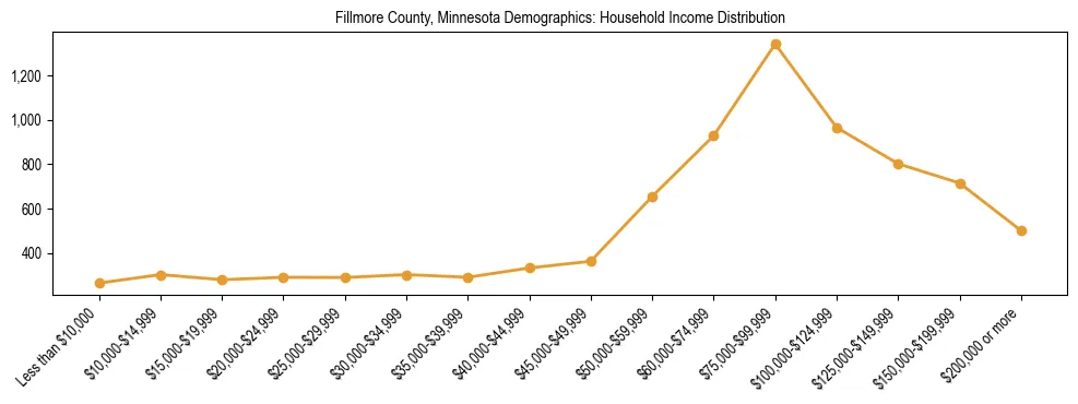 Horizontal bar chart showing household income distribution in Fillmore County, Minnesota.
