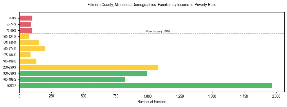 Horizontal bar chart showing family distribution by income-to-poverty ratio in Fillmore County, Minnesota, based on 2023 ACS data.