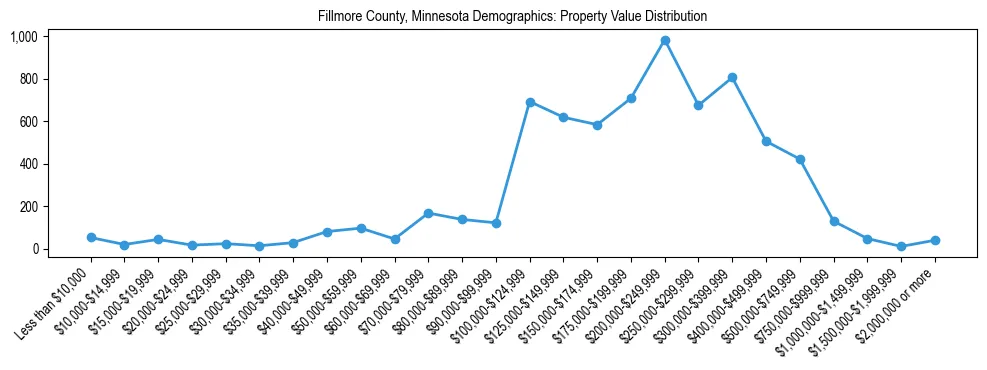Line chart showing the distribution of property values for owner-occupied housing units in Fillmore County, Minnesota.