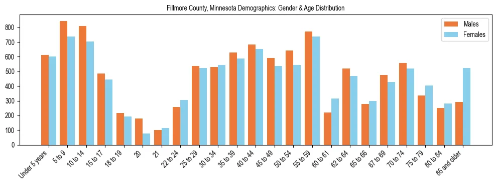Bar chart showing the population distribution of Fillmore County, Minnesota by age group and gender, based on 2023 ACS data.