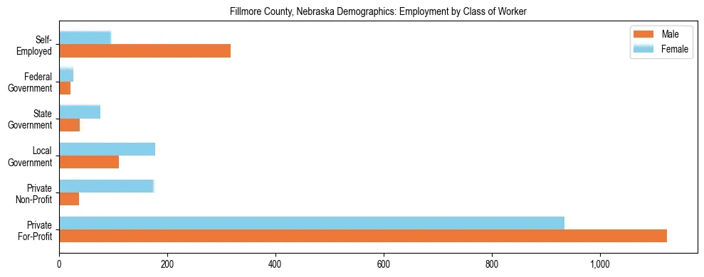 Horizontal bar chart showing employment distribution by class of worker and gender in Fillmore County, Nebraska, based on 2023 ACS data.