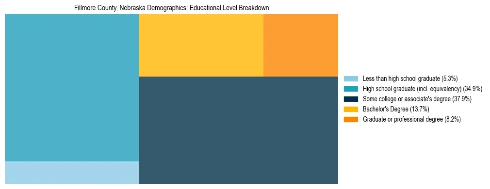 Treemap chart illustrating the educational attainment breakdown for population 25 years and over in Fillmore County, Nebraska.