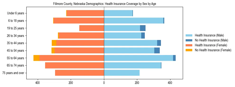 Pyramid chart showing health insurance coverage by age and sex in Fillmore County, Nebraska.