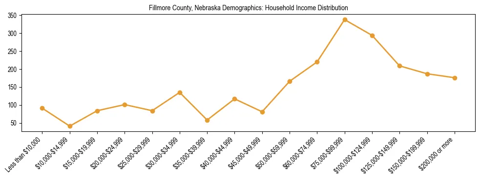 Horizontal bar chart showing household income distribution in Fillmore County, Nebraska.