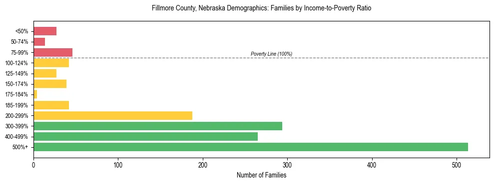 Horizontal bar chart showing family distribution by income-to-poverty ratio in Fillmore County, Nebraska, based on 2023 ACS data.
